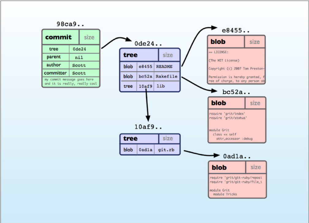 git's tree object