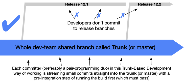 Scaled Trunk-Based Development Graph