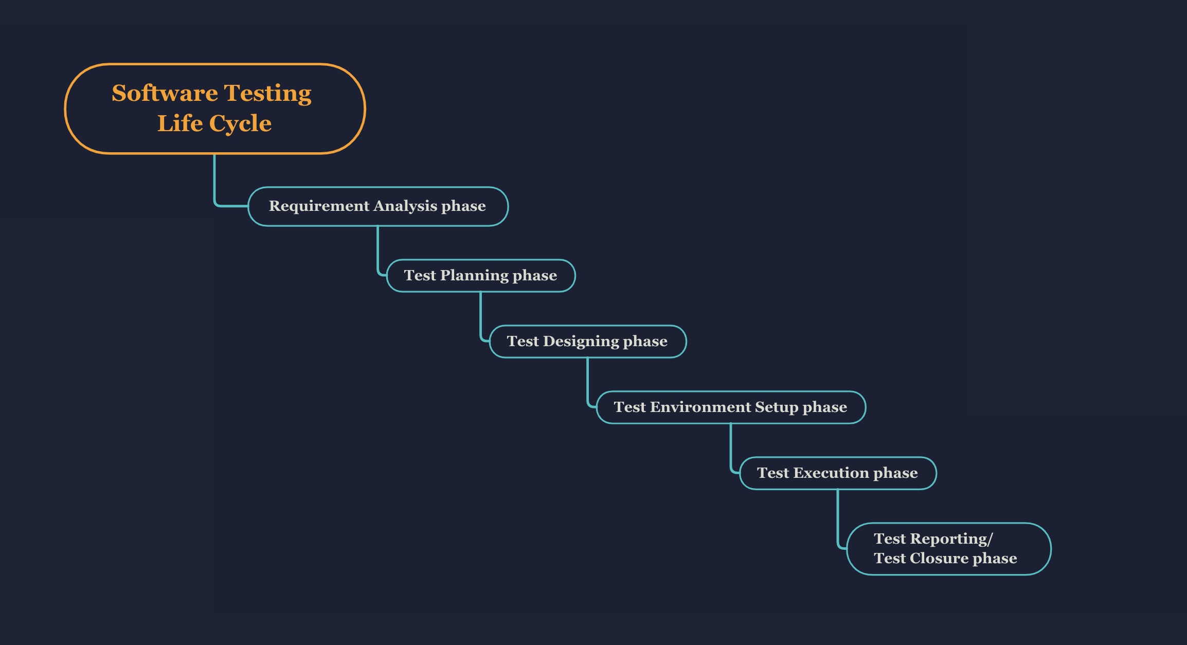 Sequential Software Testing Life Cycle Created by Software Testing Engineer 